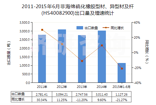 2011-2015年6月非海綿硫化橡膠型材、異型材及桿(HS40082900)出口量及增速統(tǒng)計(jì)